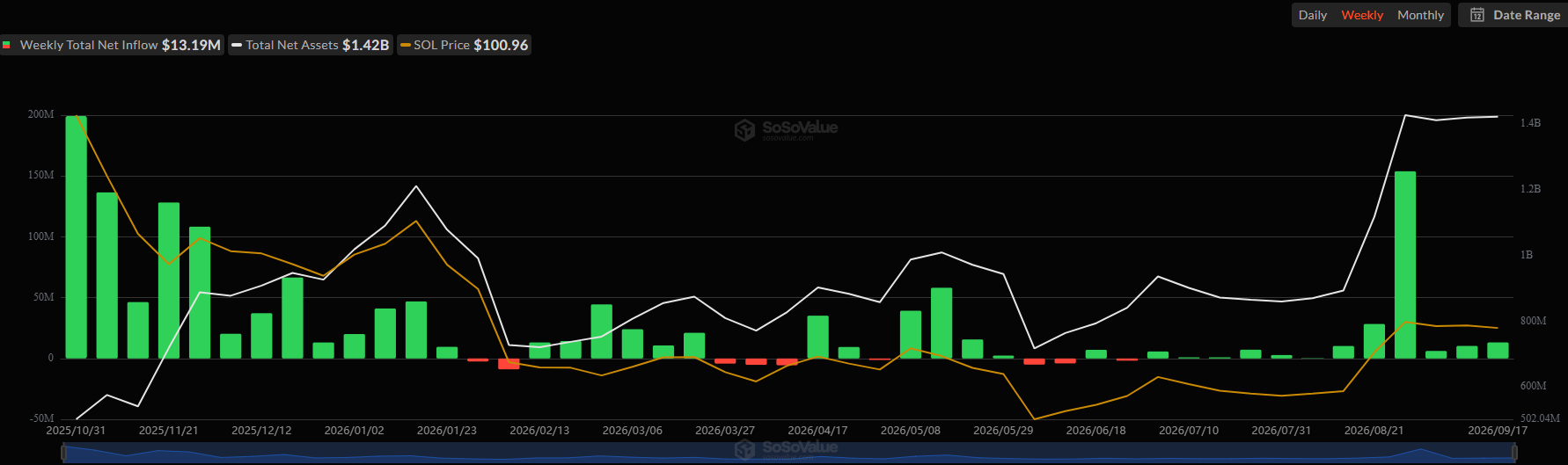 Spot Solana (SOL) ETF Flows. Source: SoSoValue