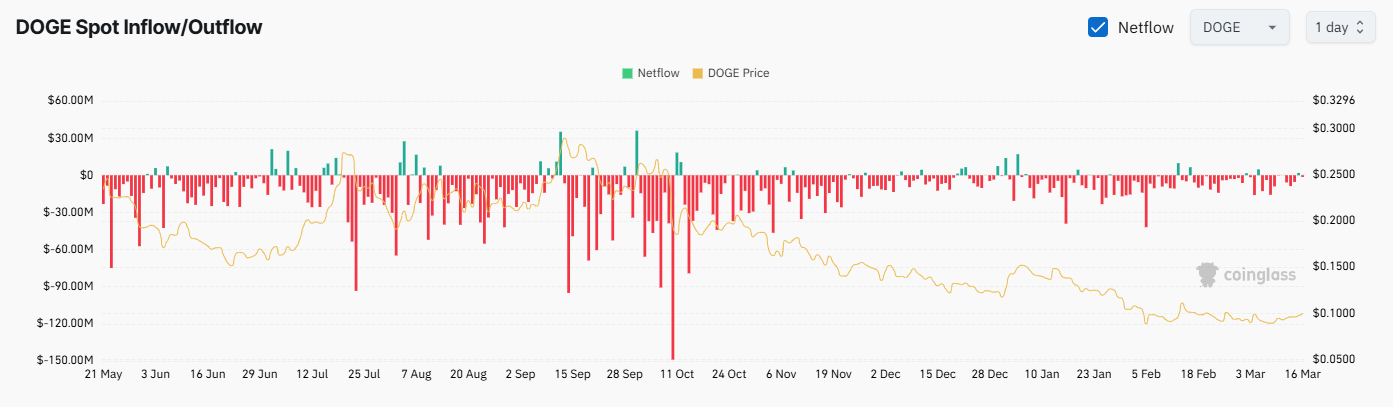 DOGE Exchange Netflow