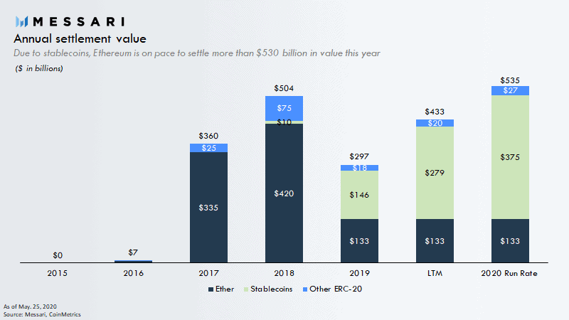 Transfer Value On Ethereum Blockchain. Source: Messari