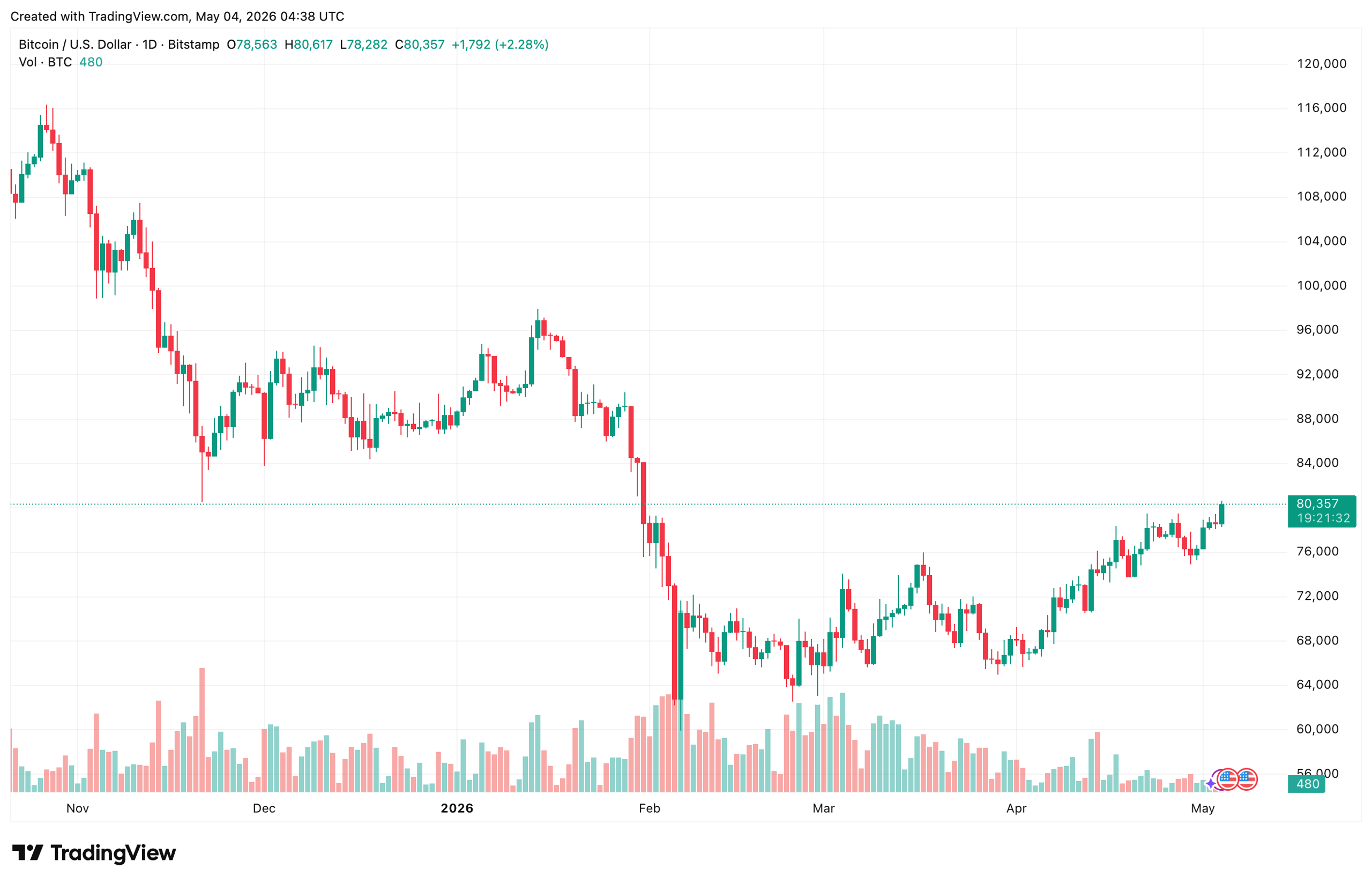 BTCUSD_2026-05-04_07-38-28