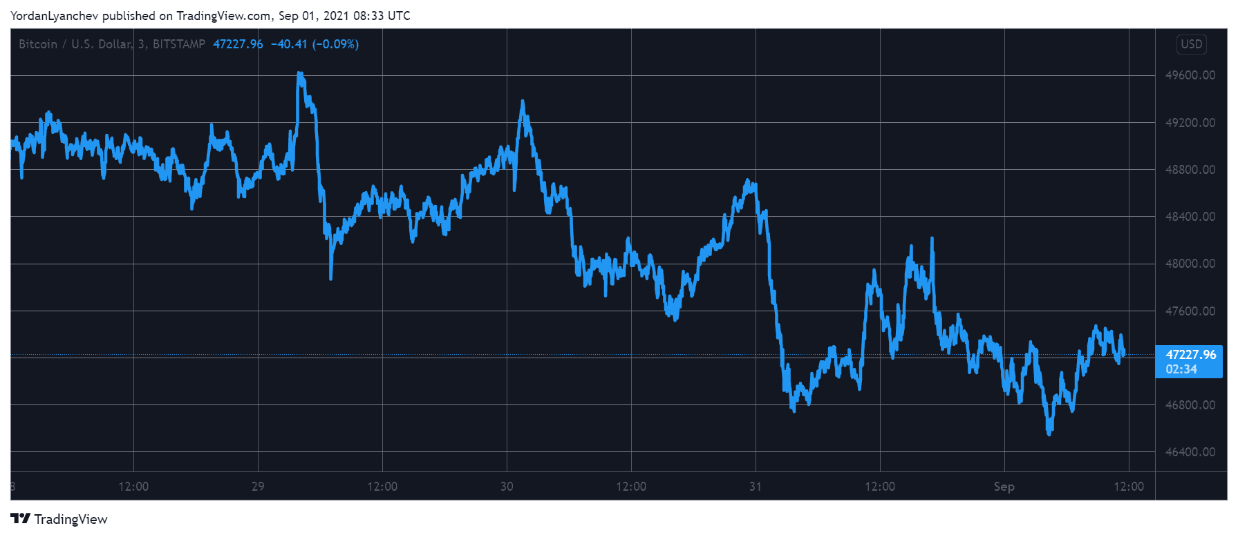 BTCUSD. Source: TradingView