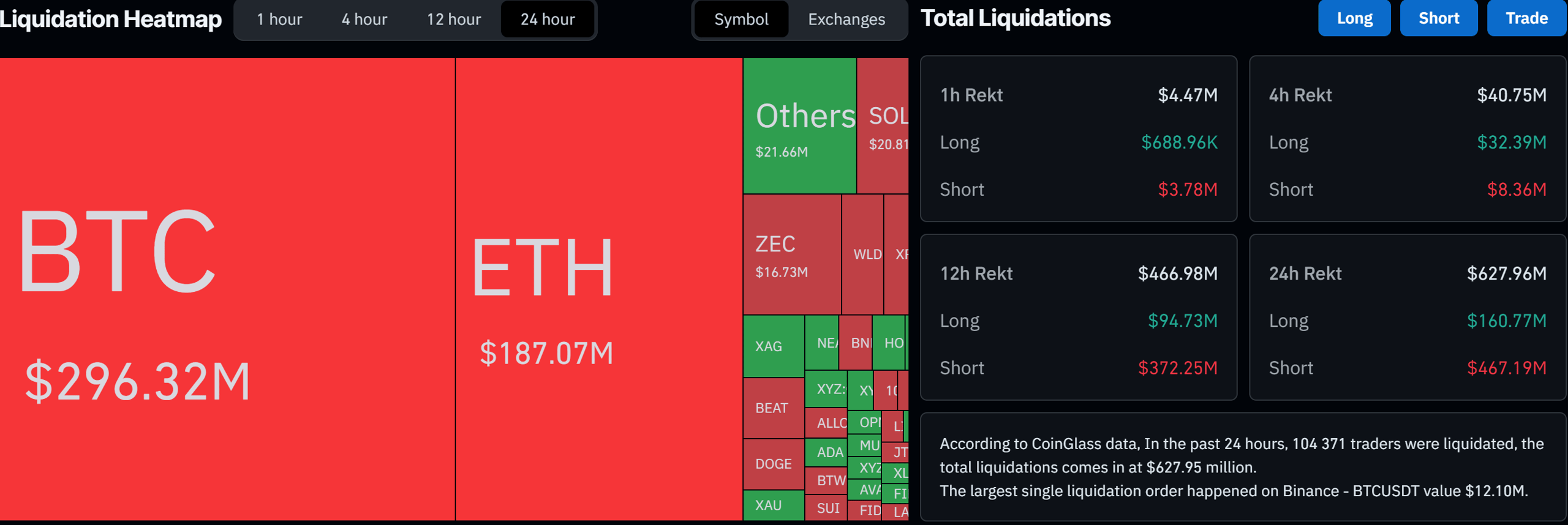 Liquidation Data on CoinGlass