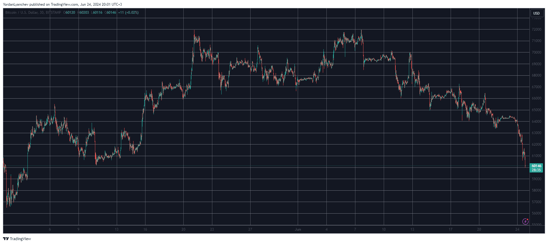 Bitcoin/Price/Chart 24.06.2024. Source: TradingView