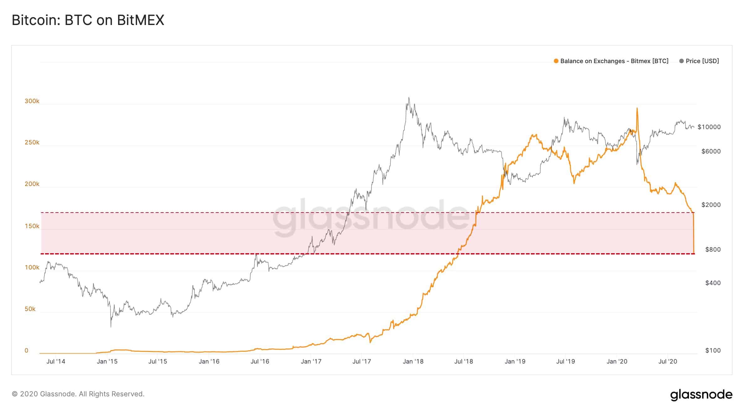 Bitcoins Stored On BitMEX. Source: Glassnode