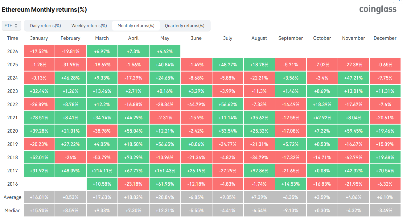 ETH Monthly Returns