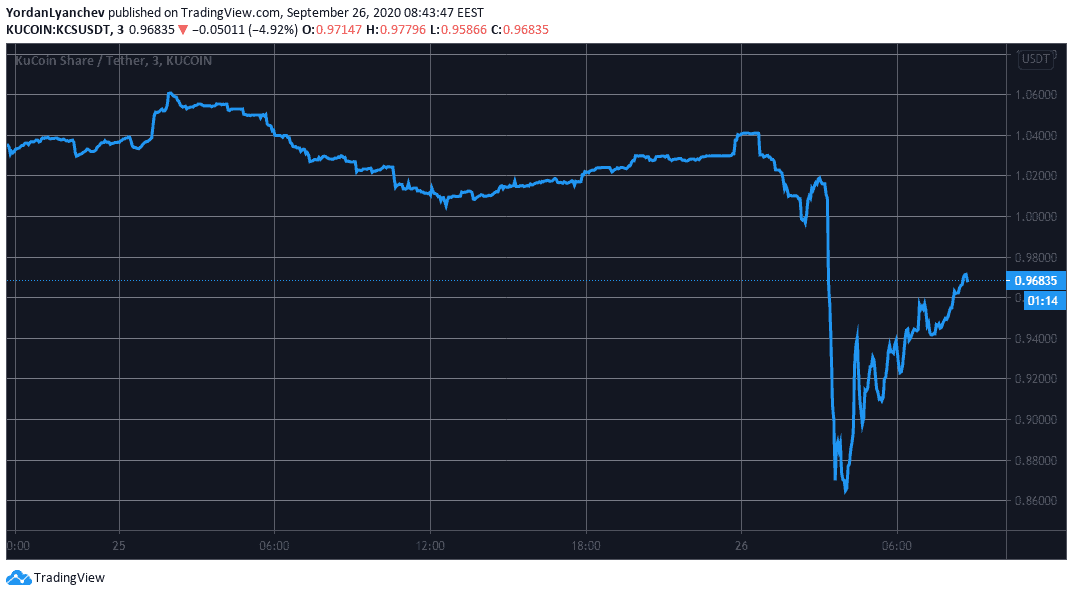 KCSUSD. Source: TradingView