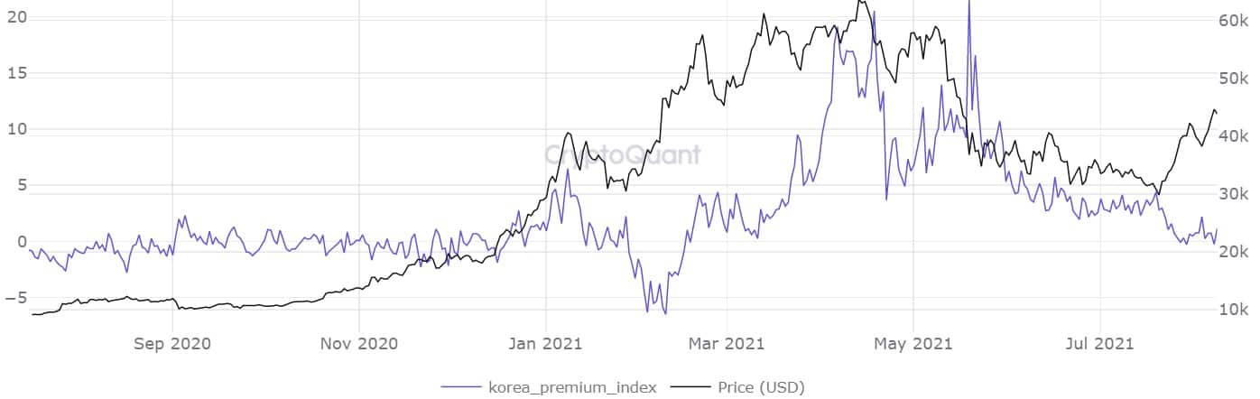 Kimchi Premium. Source: CryptoQuant
