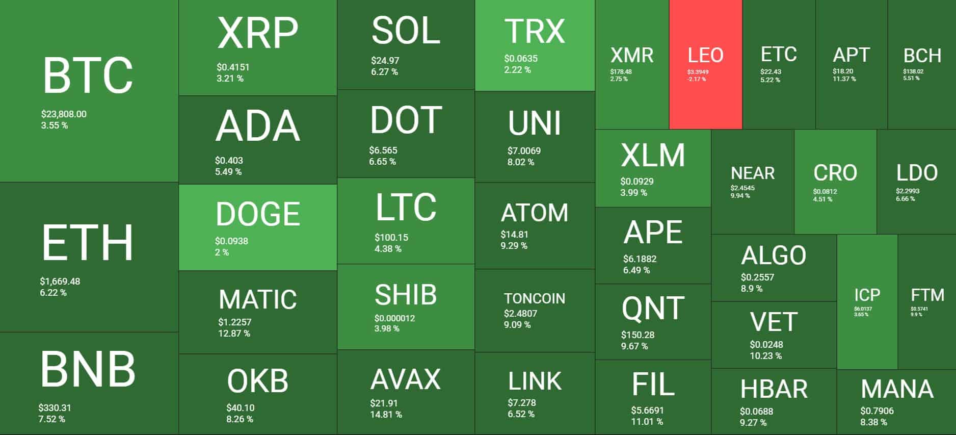 Cryptocurrency Market Overview. Source: Quantify Crypto