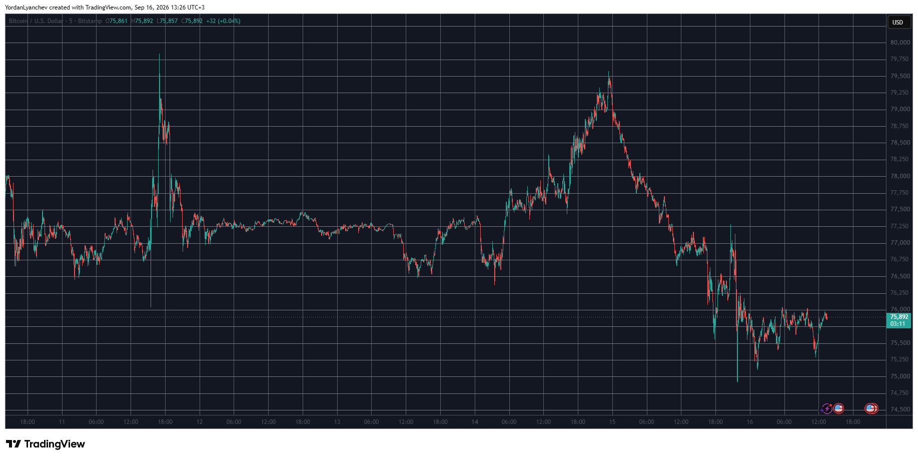 BTCUSD September 16. Source: TradingView