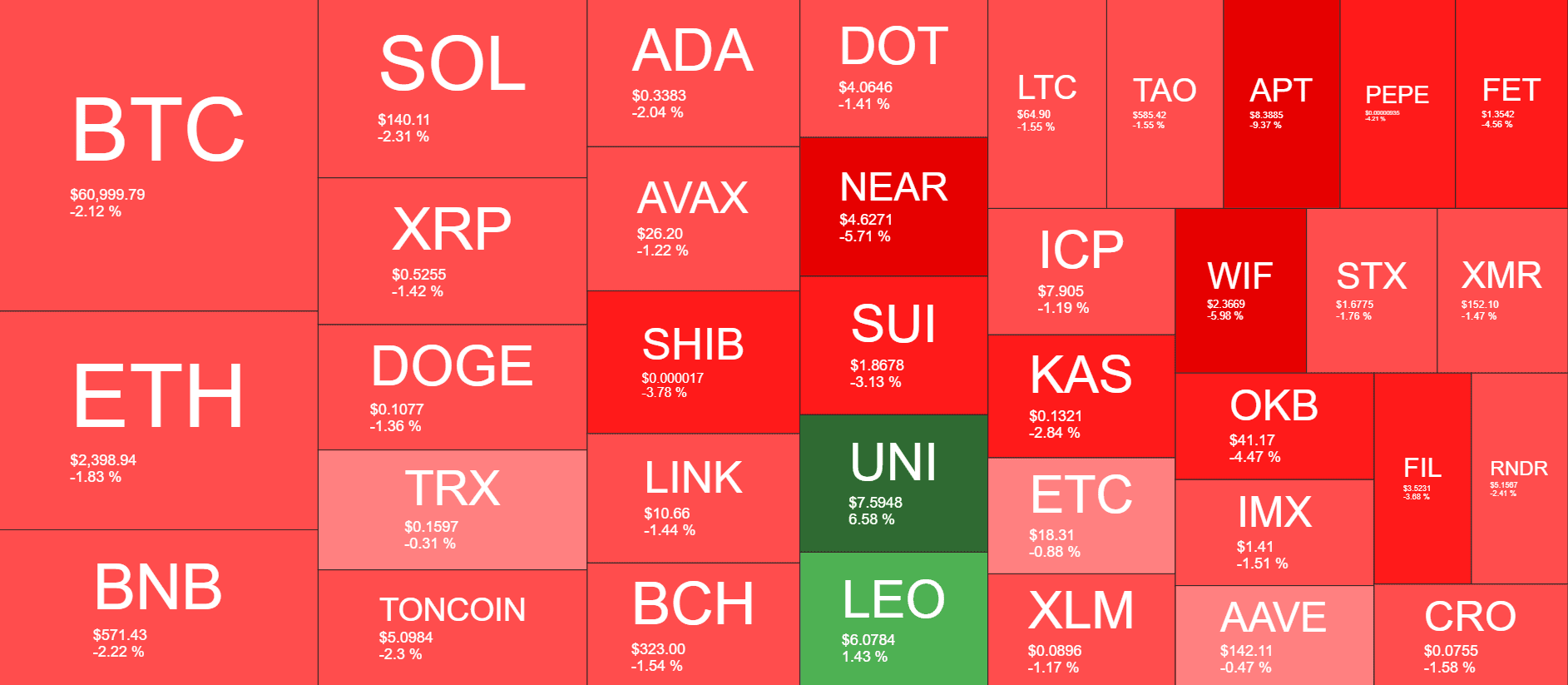 Cryptocurrency Market Overview. Source: QuantifyCrypto