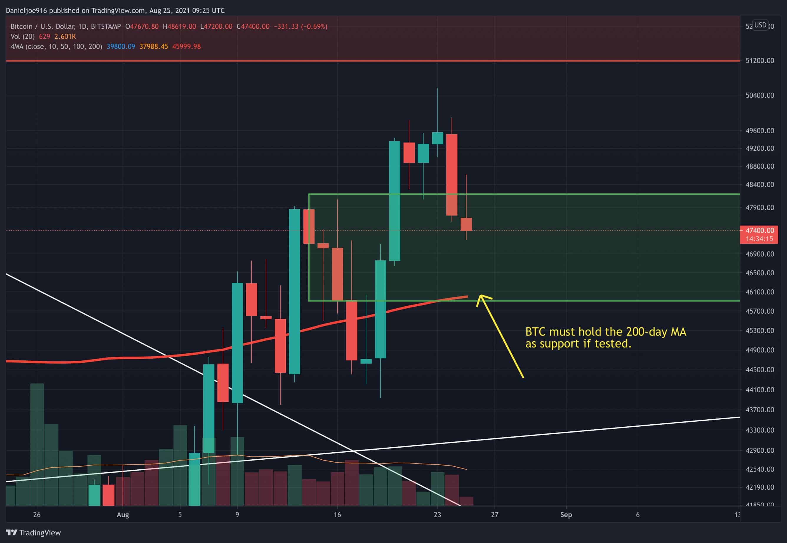 Bitcoin Enters Short-Term Pullback: Here are the Support Levels it Must  Hold (BTC Price Analysis)