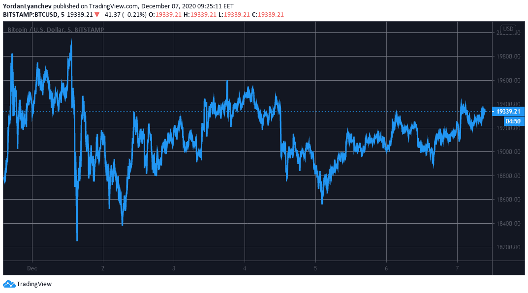 BTCUSD. Source: TradingView