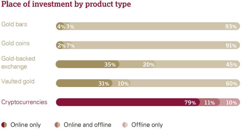 Investment Assets Purchases In Russia. Source: WorldGoldCouncil