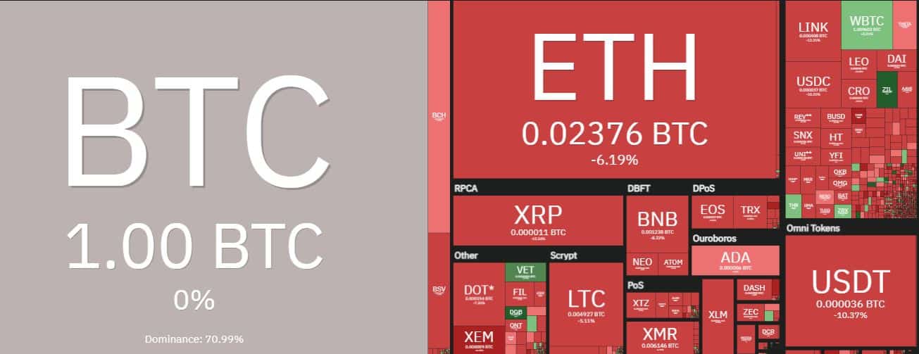 Cryptocurrency Market Overview. Source: coin360.com