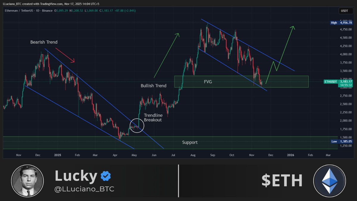 Ethereum (ETH) price chart