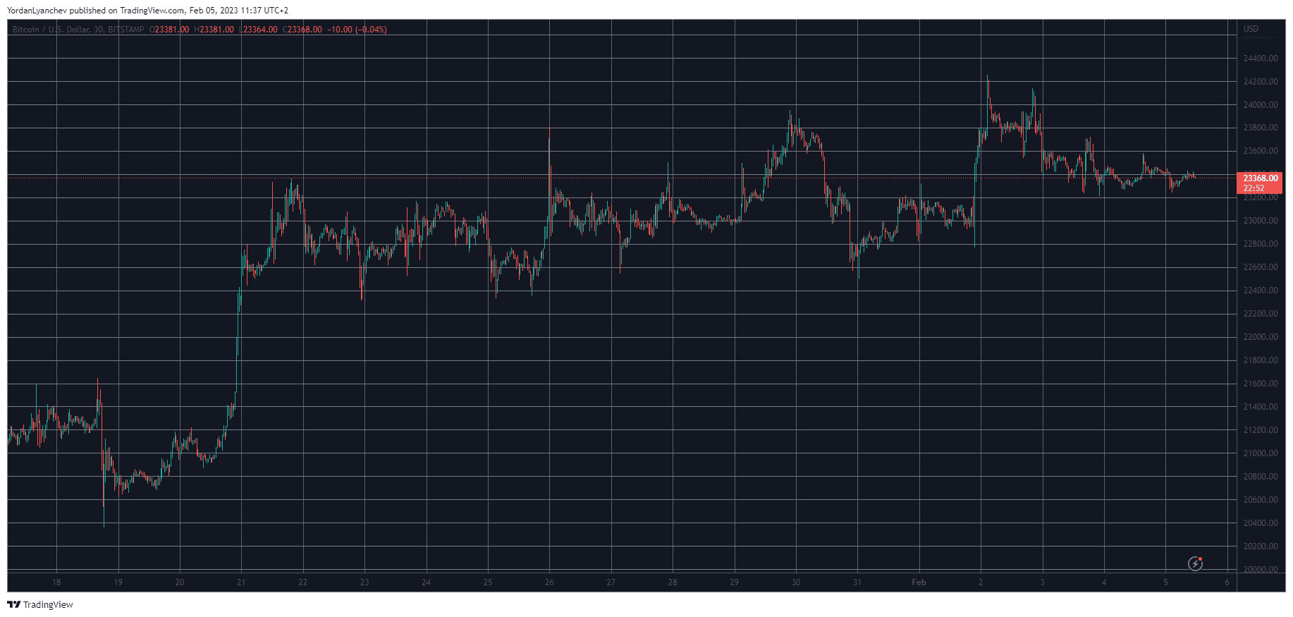 BTCUSD. Source: TradingView