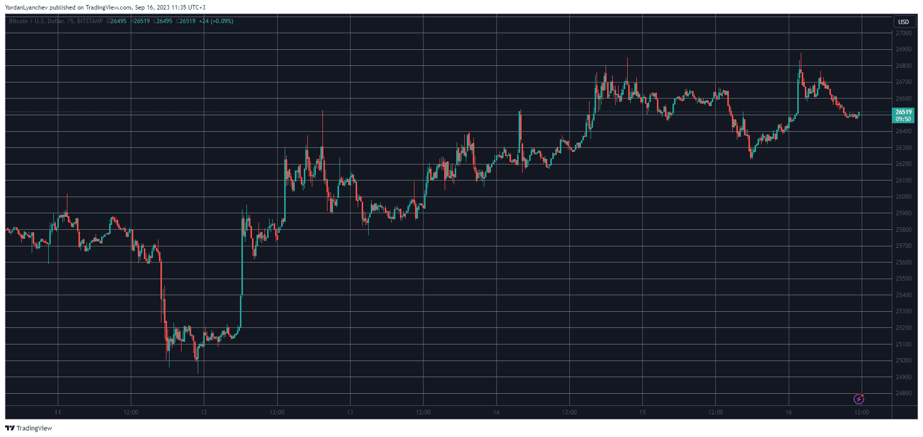BTCUSD. Source: TradingVIew