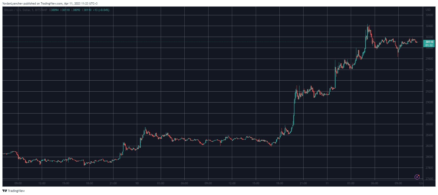 BTCUSD. Source: TradingView