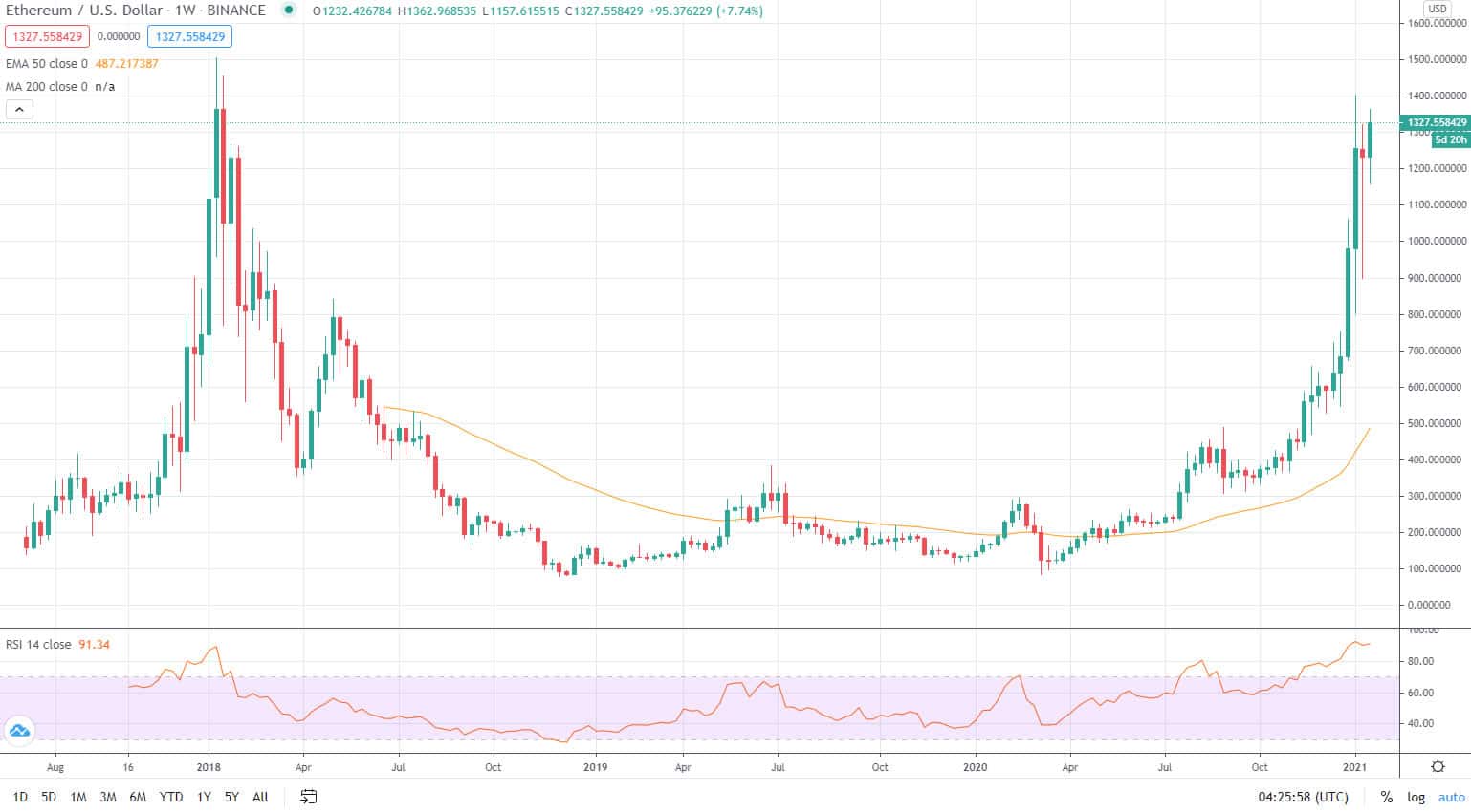Ethereum prices