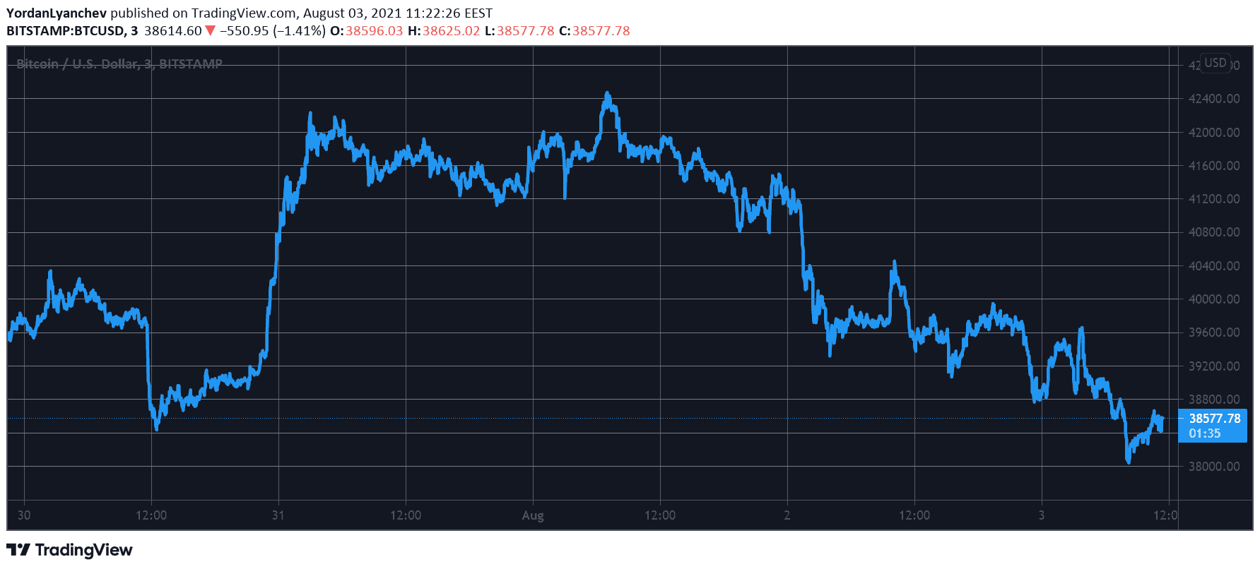 BTCUSD. Source: TradingView