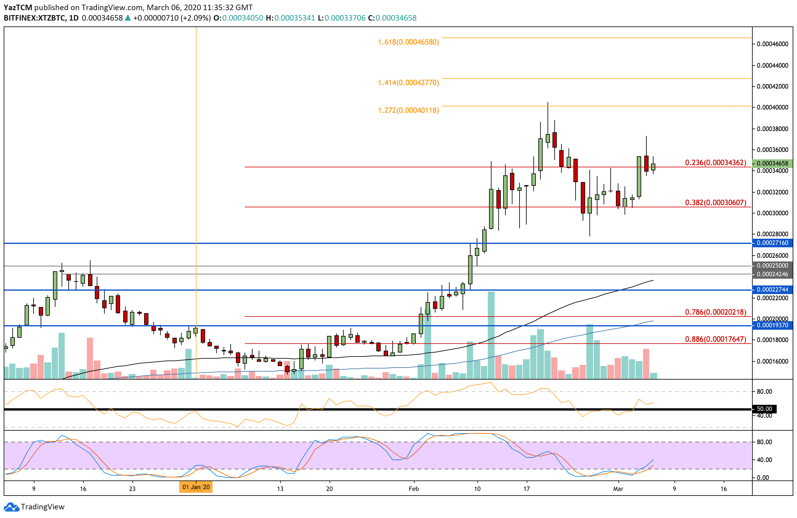 xtzbtc-mar6