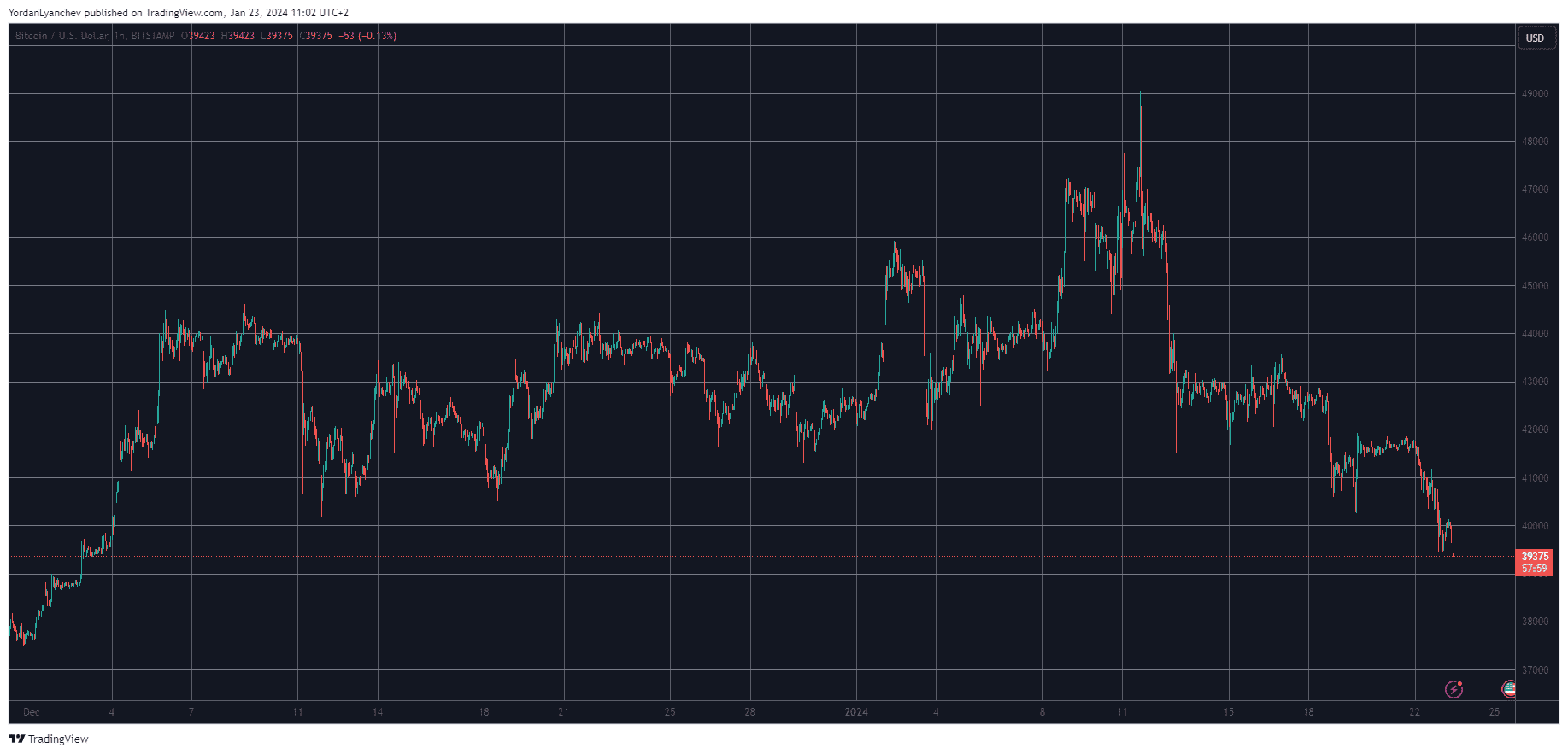 BTCUSD. Source: TradingView