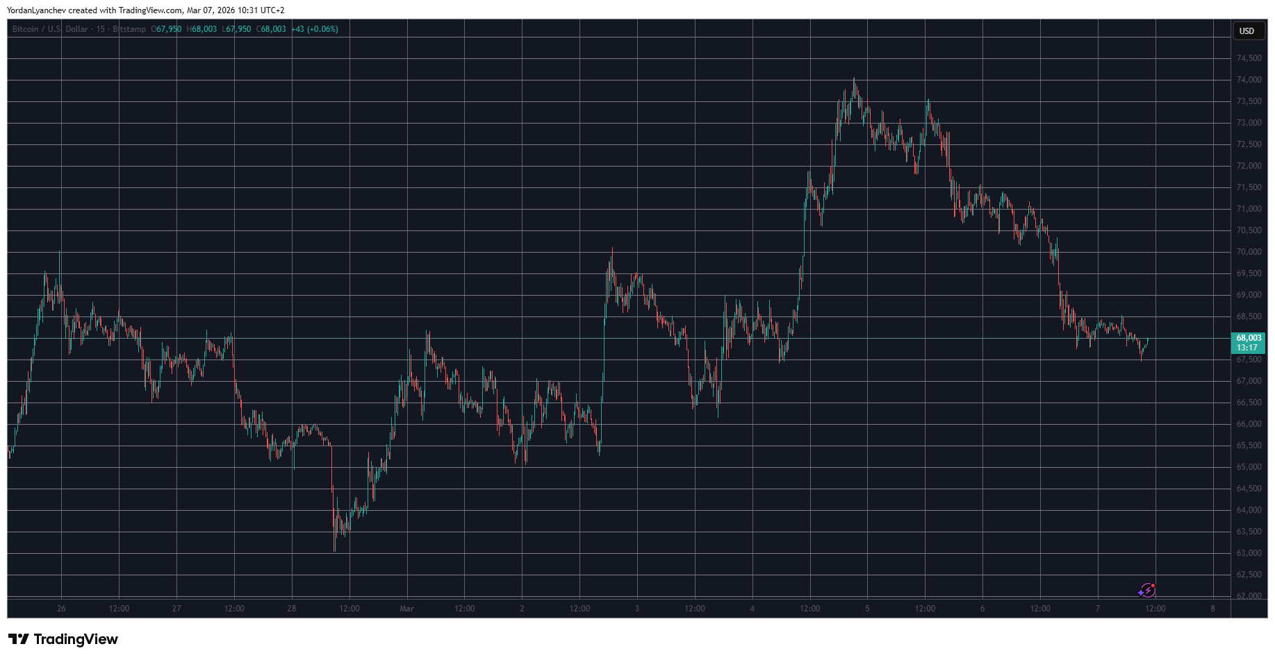 BTCUSD Mar 7. Source: TradingView