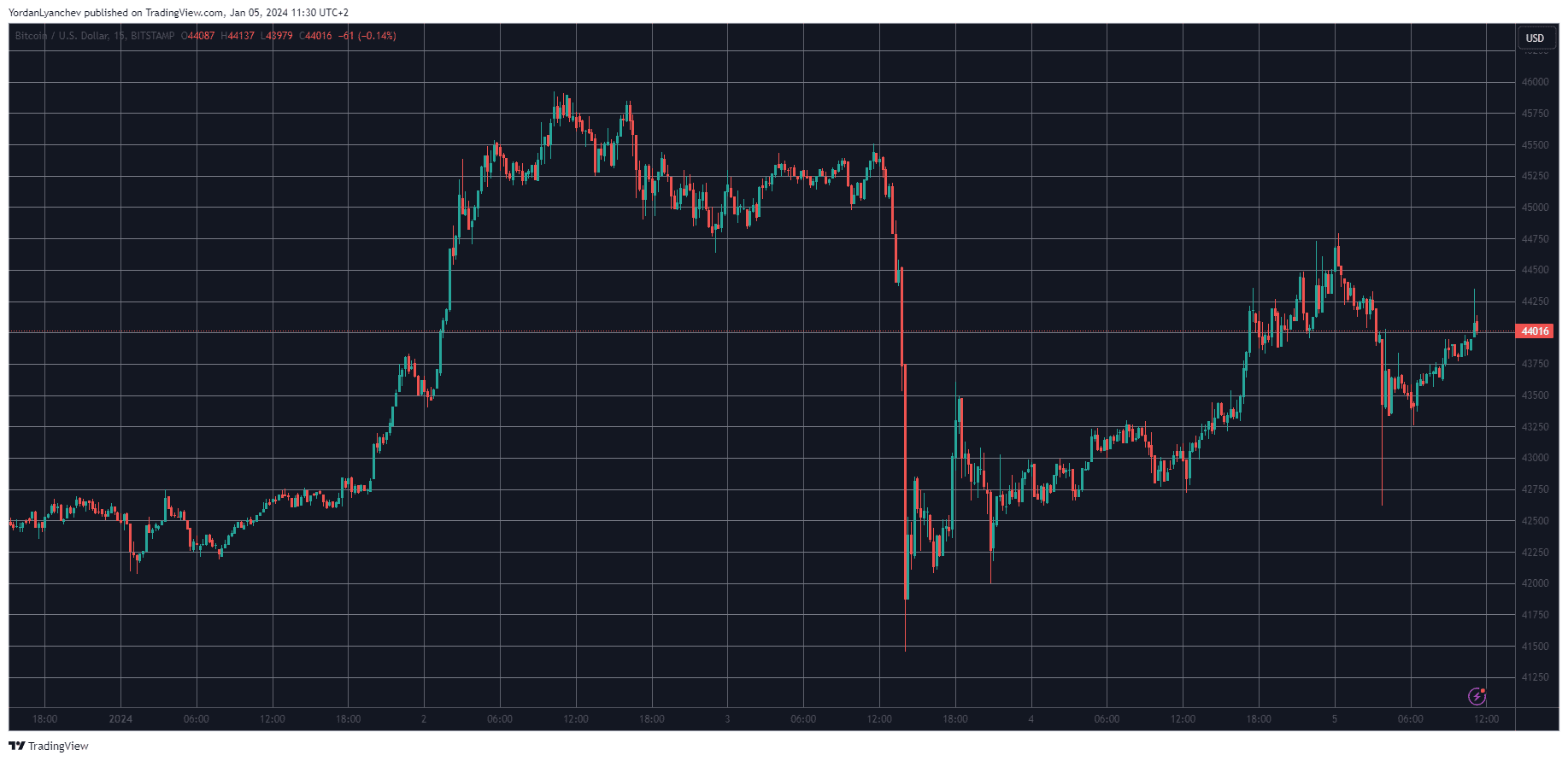 BTCUSD. Source: TradingView