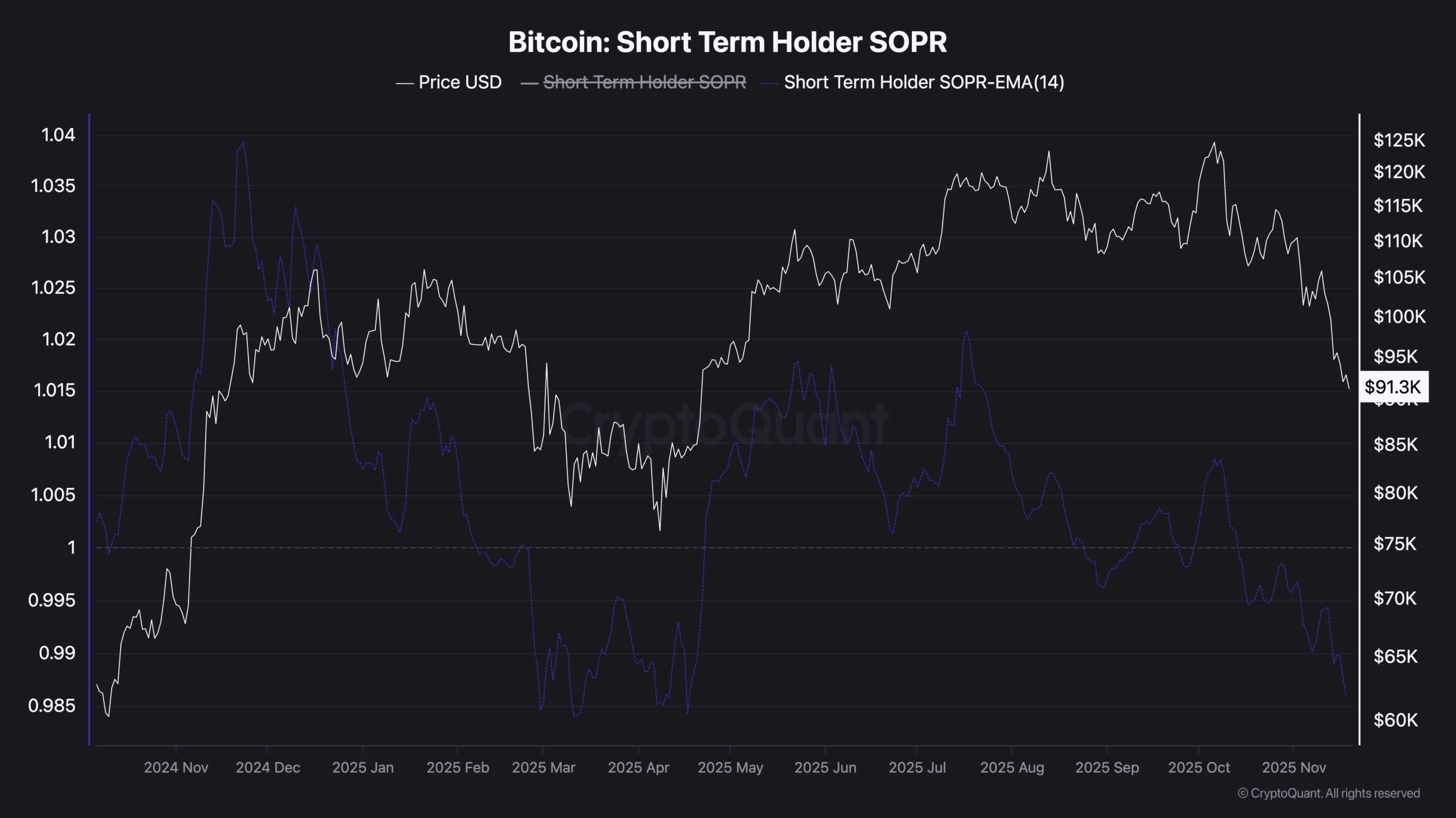 Análisis de precio de Bitcoin: BTC se acerca a las últimas etapas de  capitulación