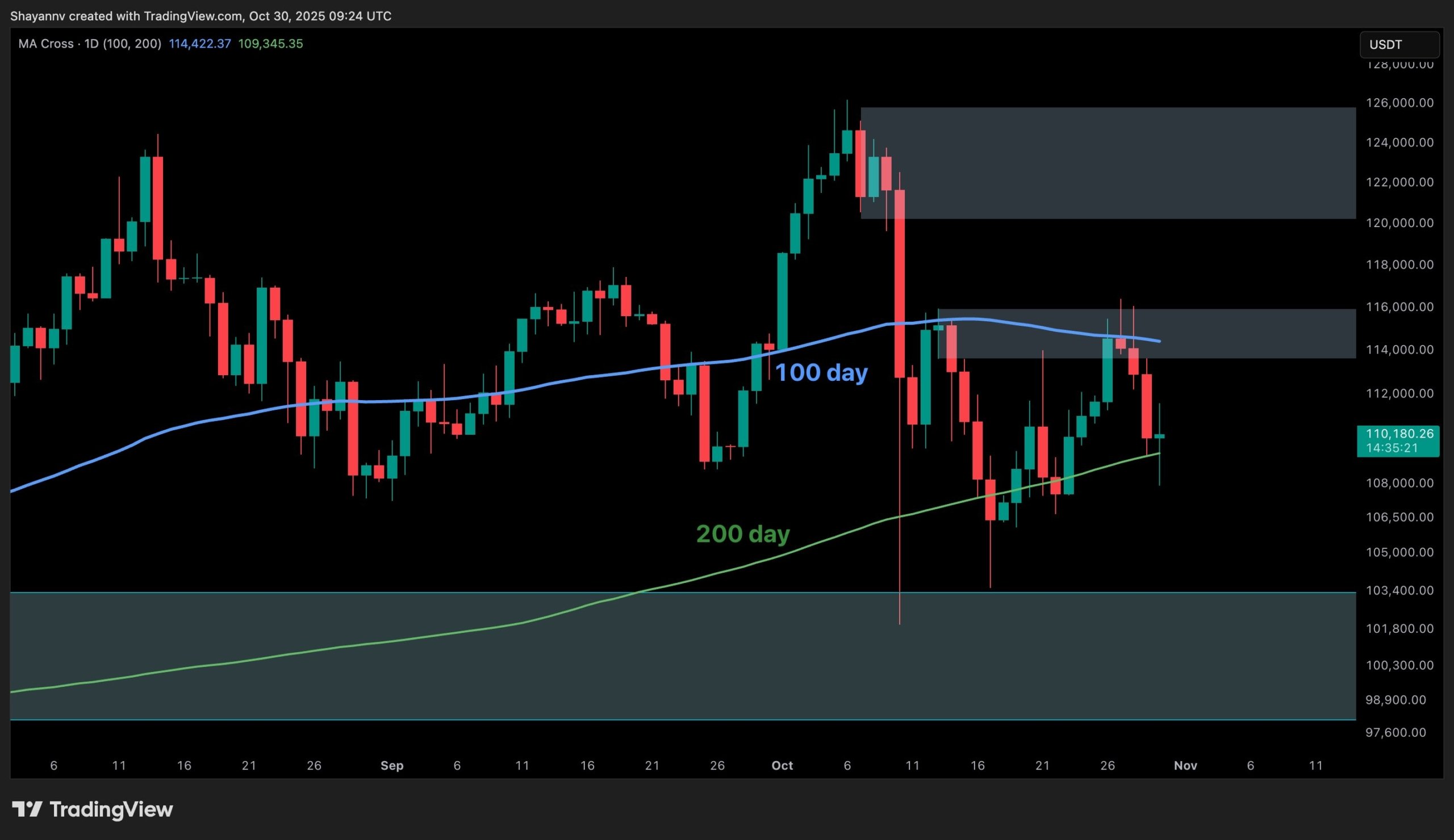 Análisis de precio de Bitcoin: BTC en rango crítico