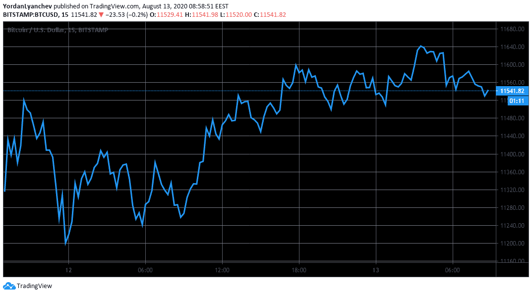 BTCUSD 5m. Source: TradingView