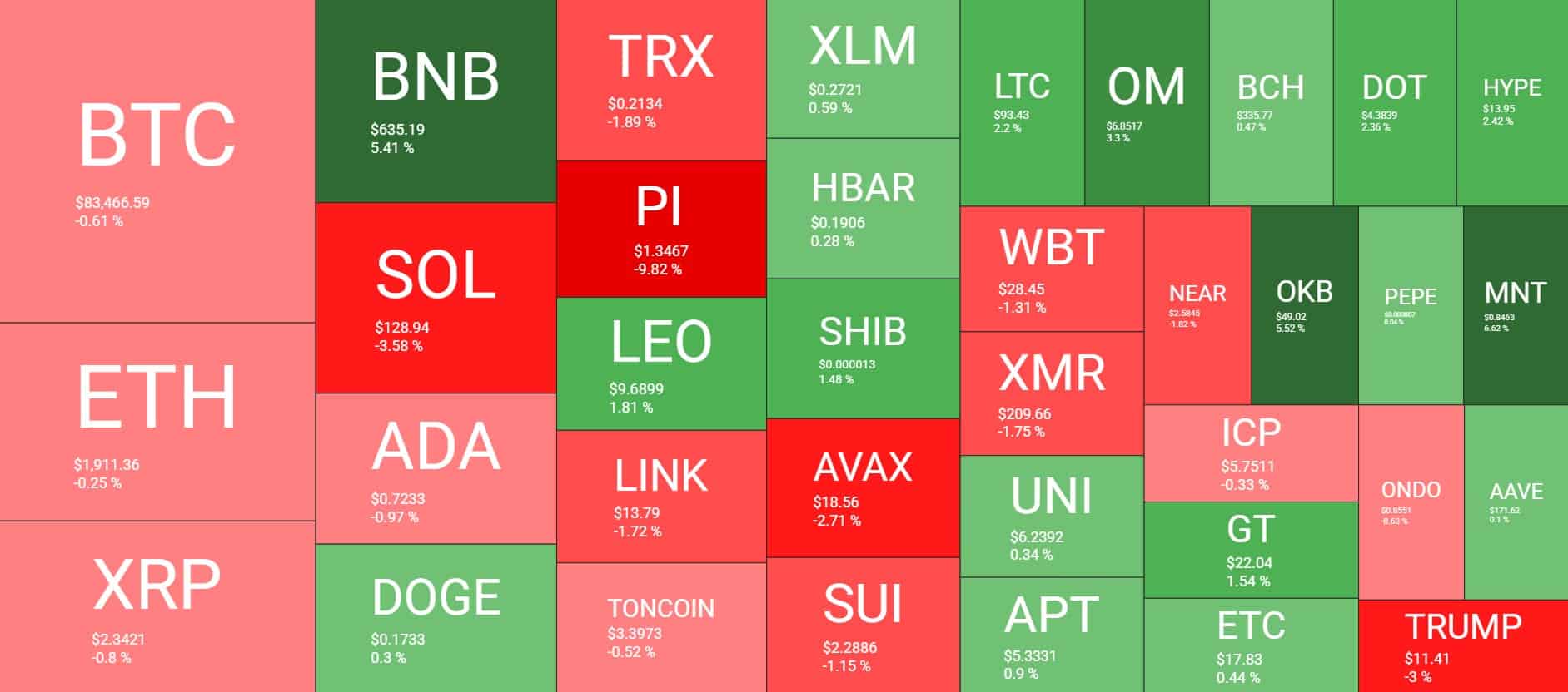 Cryptocurrency Market Overview. Source: Coin360