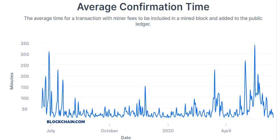 BTC Transactions Average Confirmation Time. Source: Blockchain.com