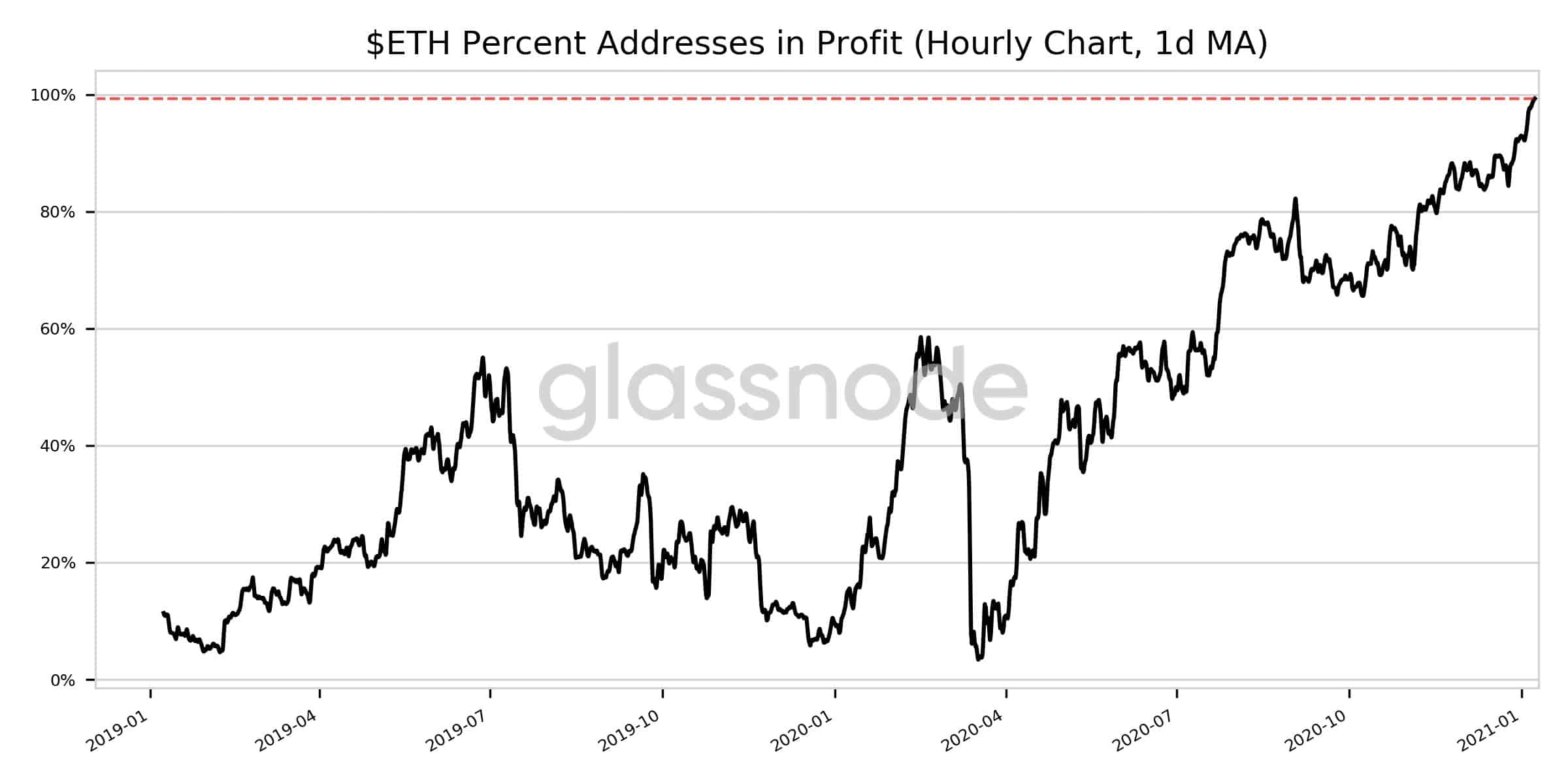 Ethereum Percent Addresses In Profit. Source: Glassnode