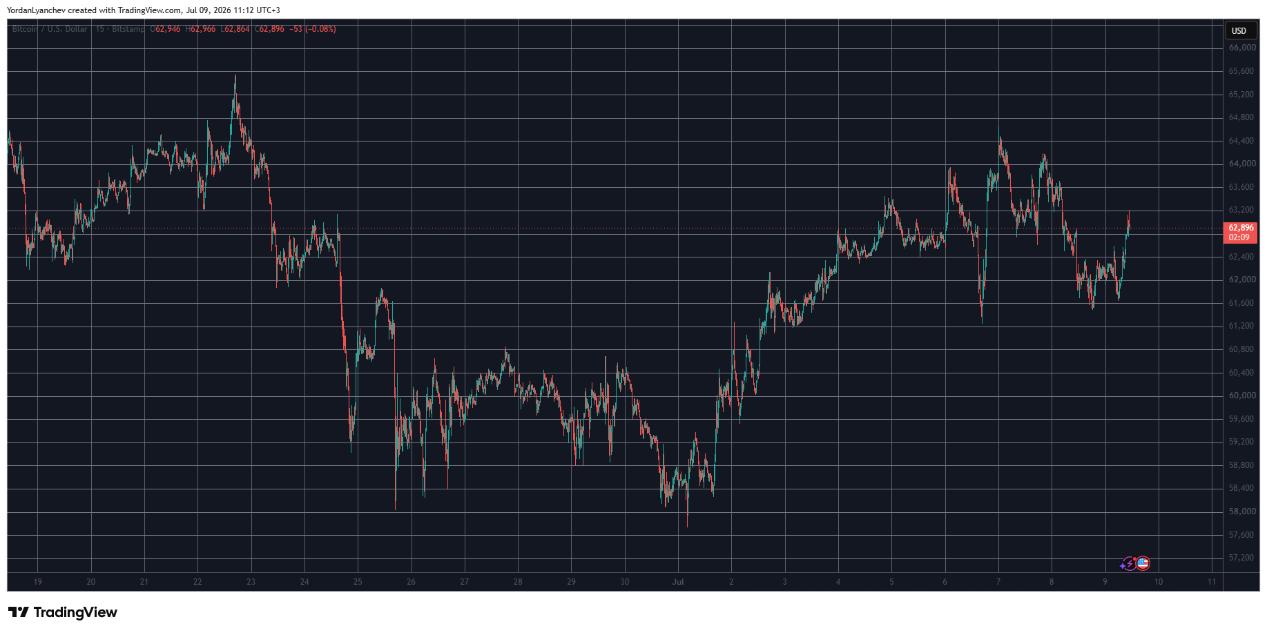 BTCUSD July 9. Source: TradingView