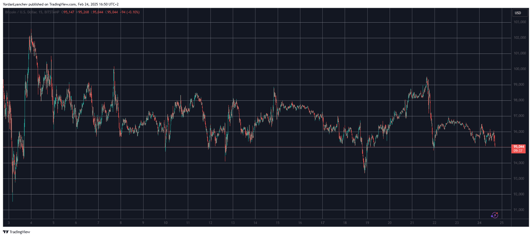 BTCUSD. Source: TradingView