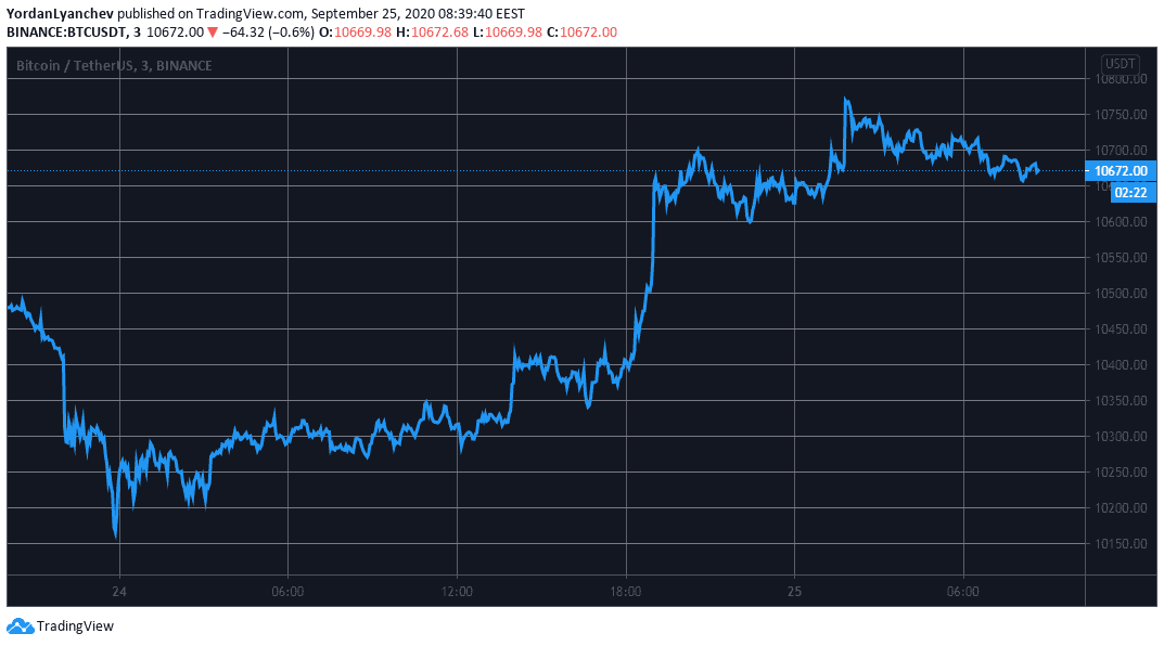 BTCUSD. Source: TradingView