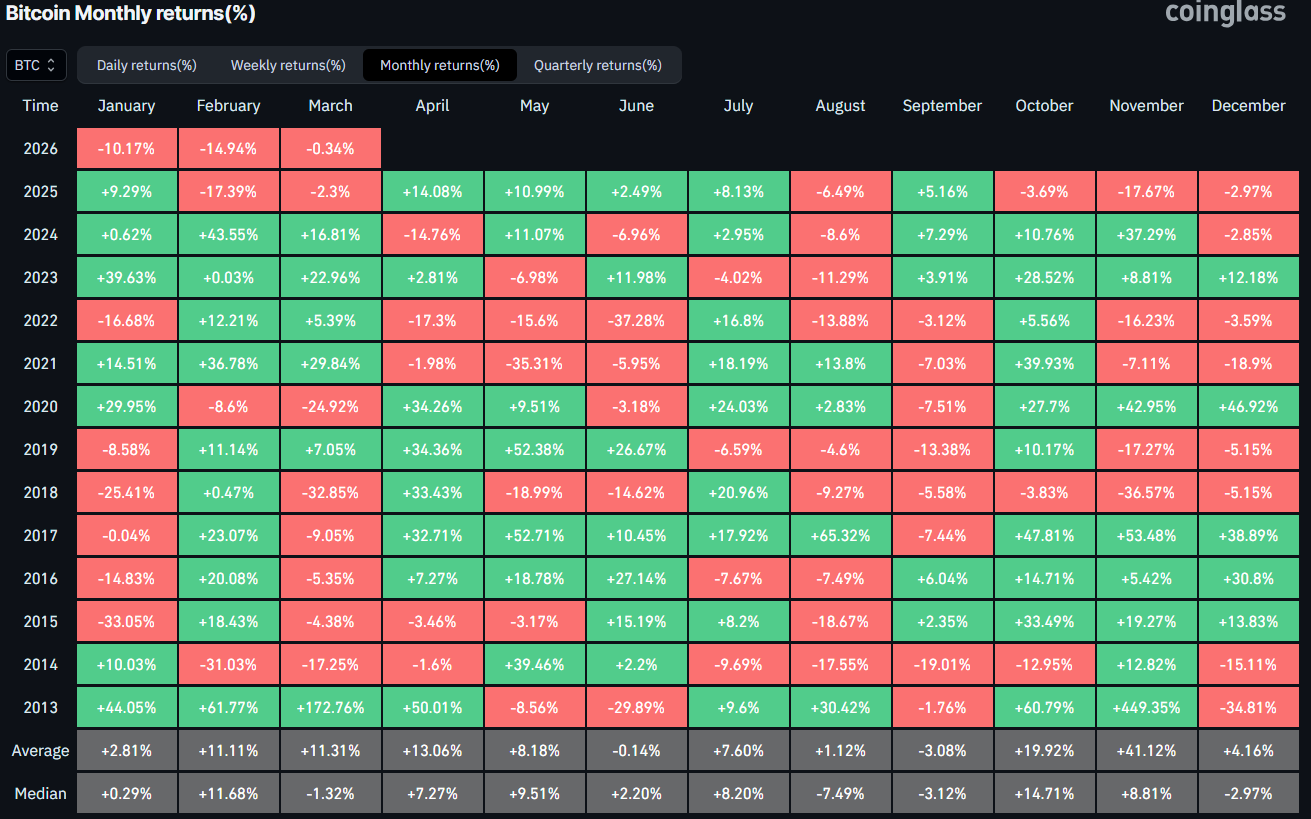 Bitcoin Monthly Returns. Source: CoinGlass