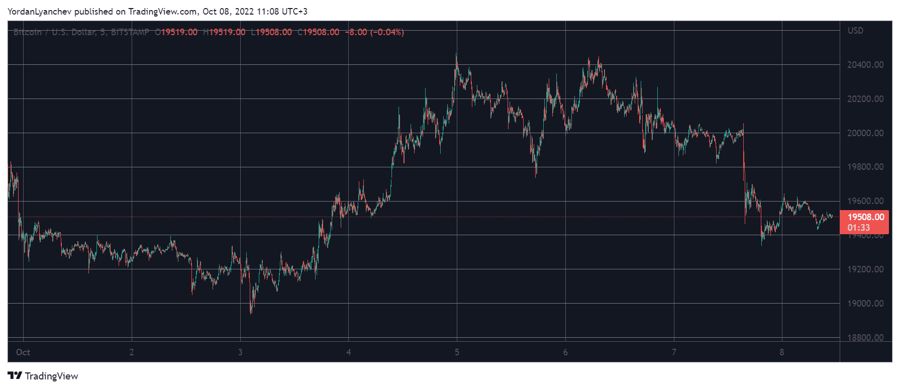 BTCUSD. Source: TradingView
