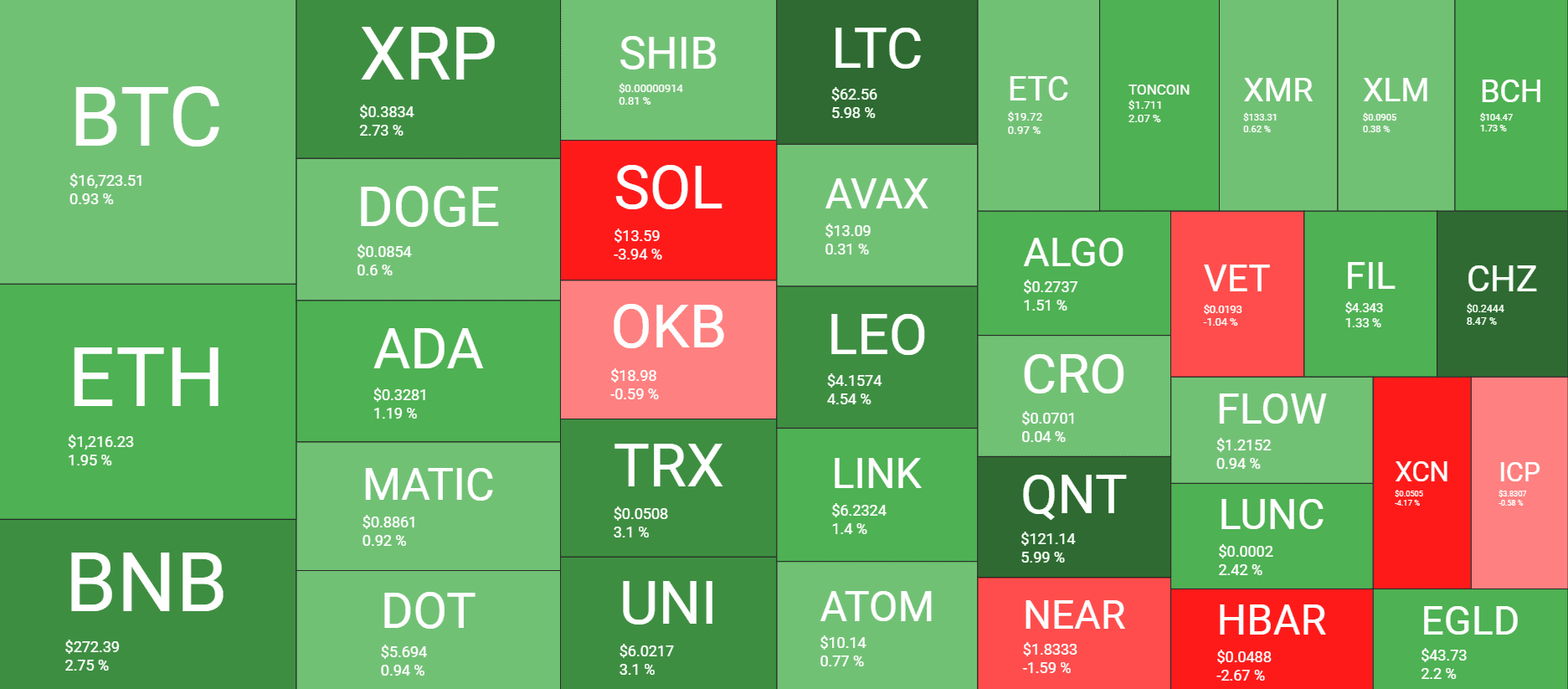 Crypto Market Overview. Source: Quantify Crypto
