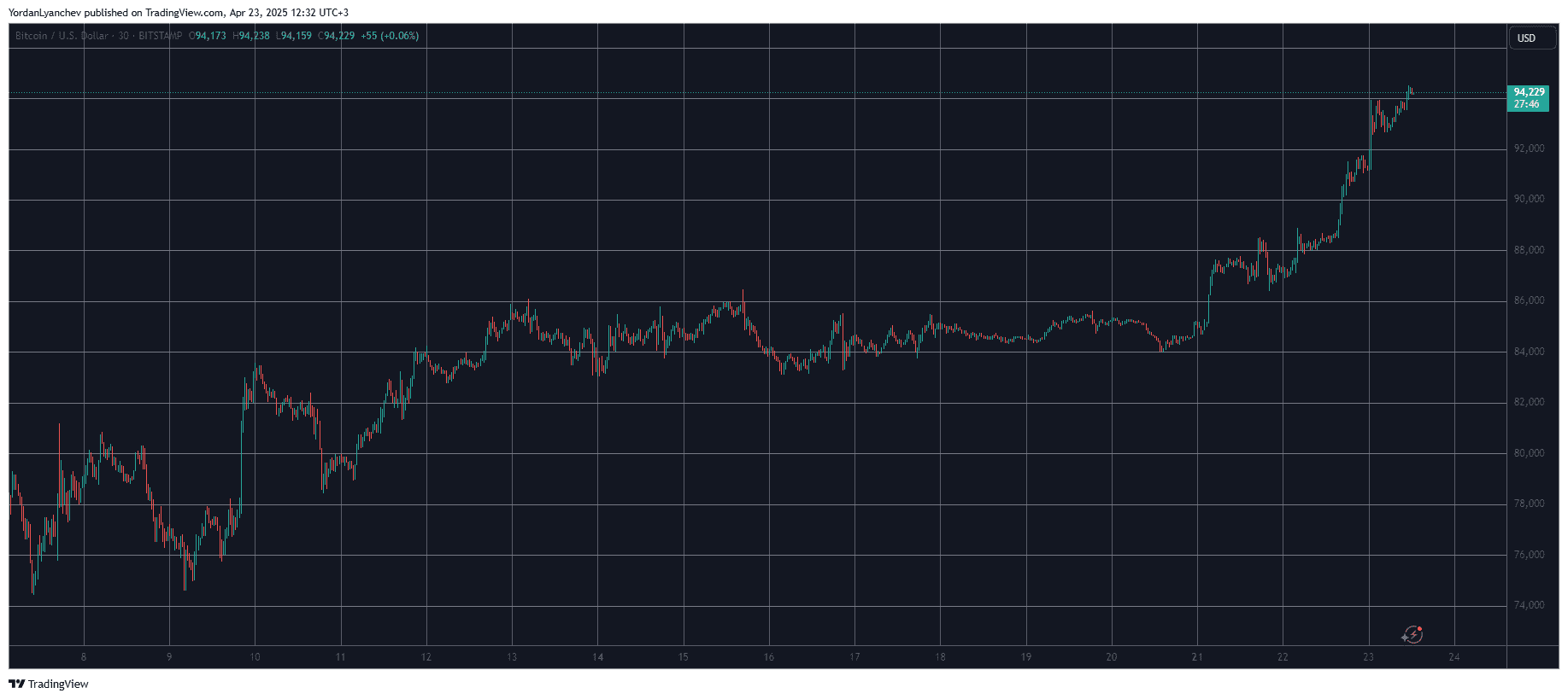 BTCUSD. Source: TradingView