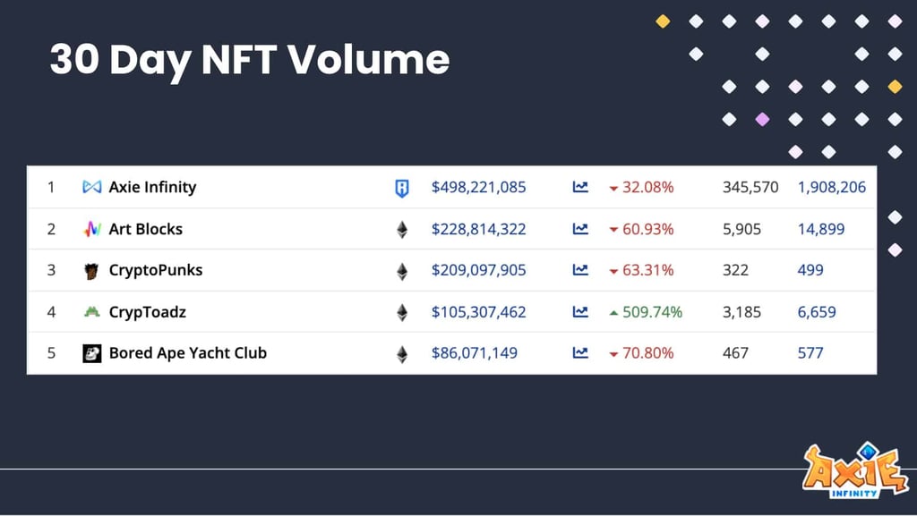 Axie Infinity Announce a New Controversial Update. AXS and SLP Drop -7%