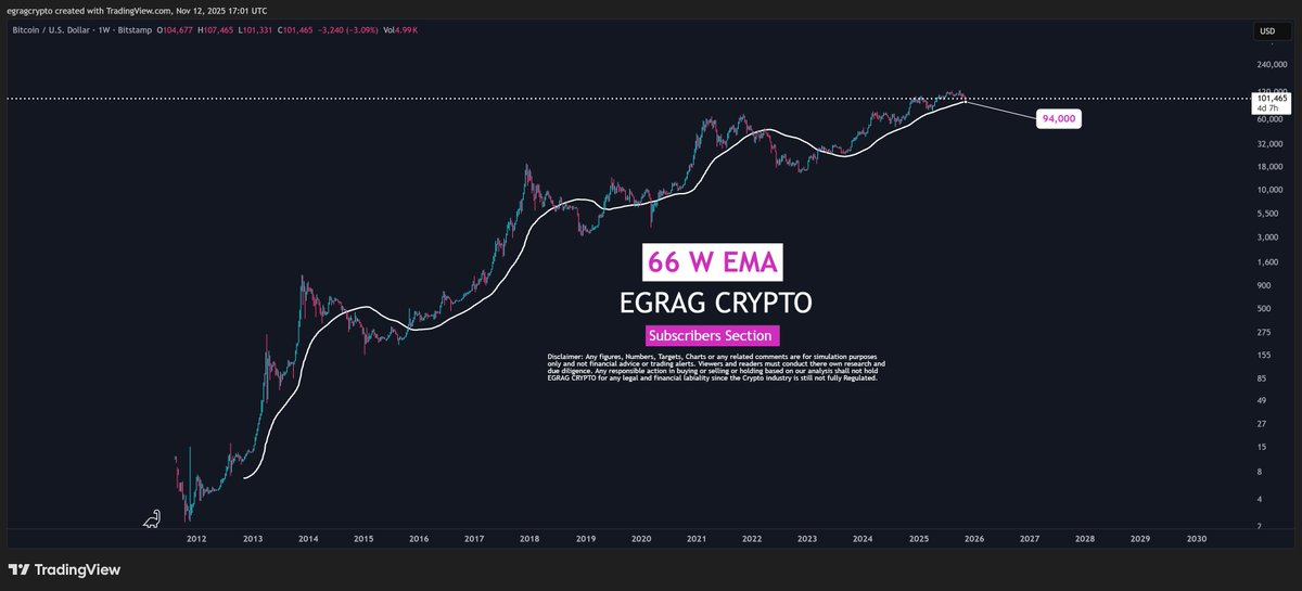 Bitcoin (BTC) price chart