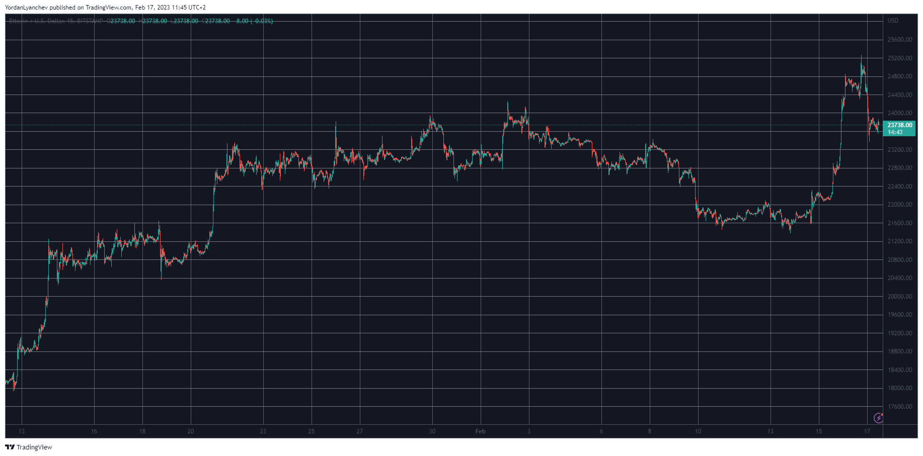 BTCUSD. Source: TradingView