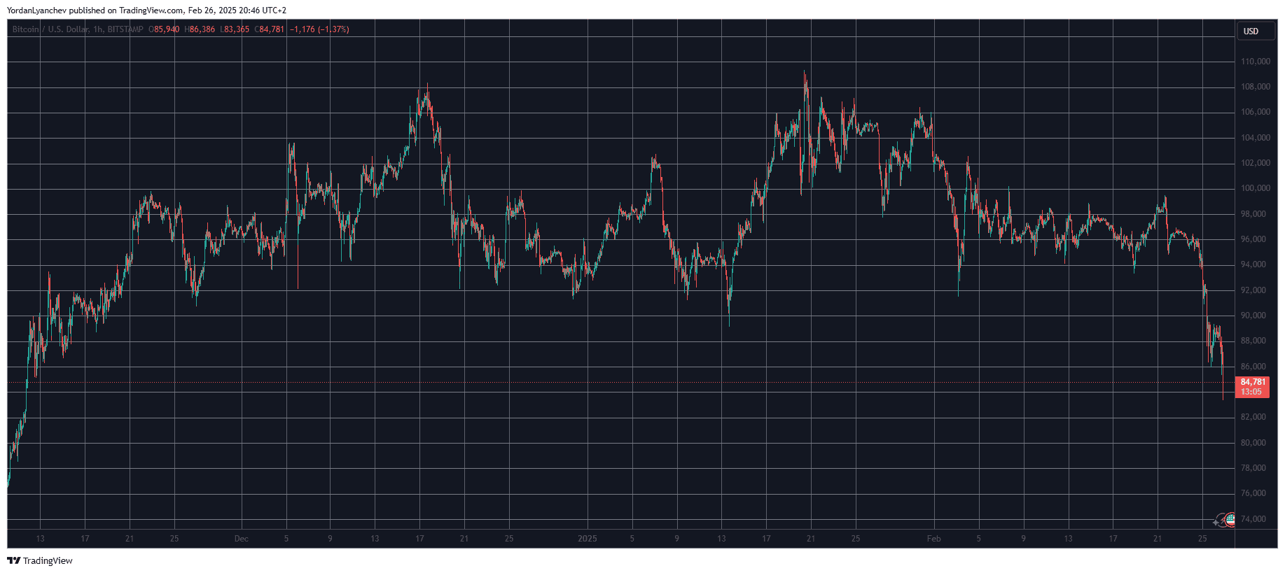 BTCUSD. Source: TradingView