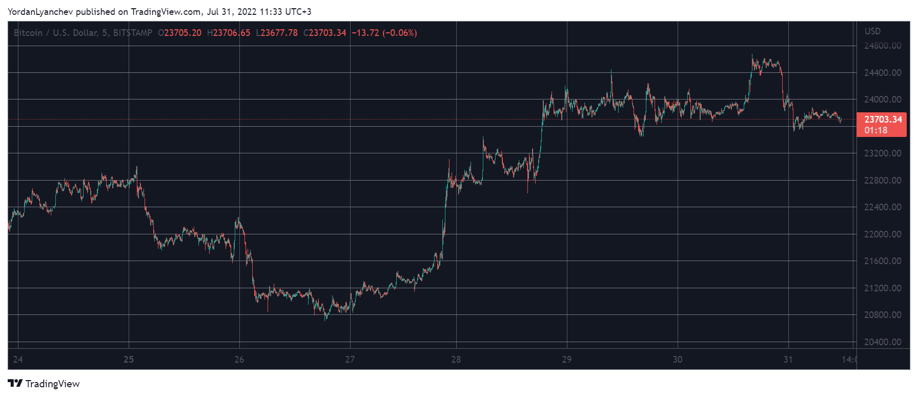 BTCUSD. Source: TradingView