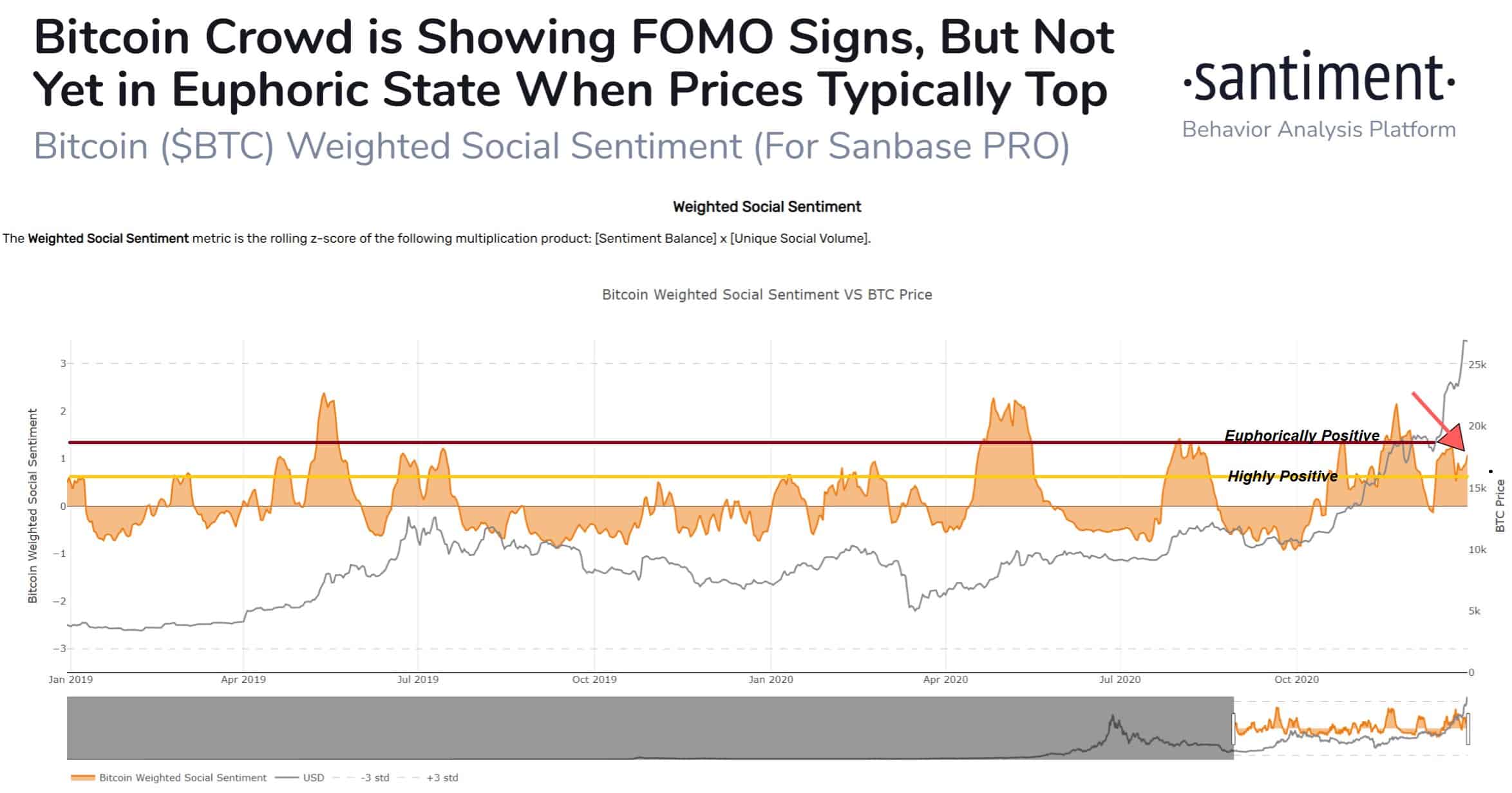 Bitcoin Sentiment On Twitter. Source: Santiment