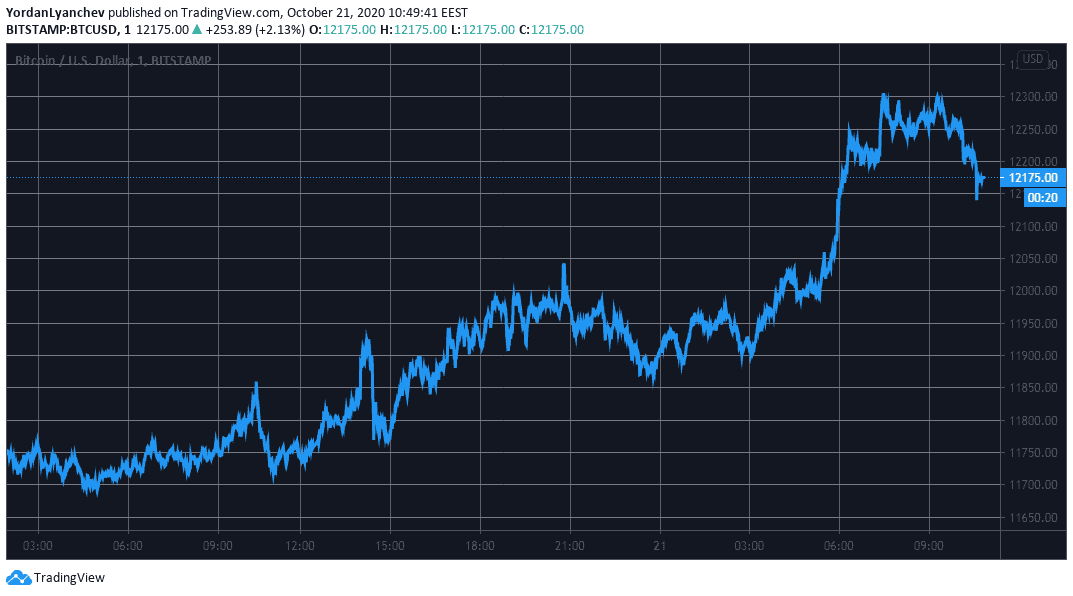BTCUSD. Source: TradingView