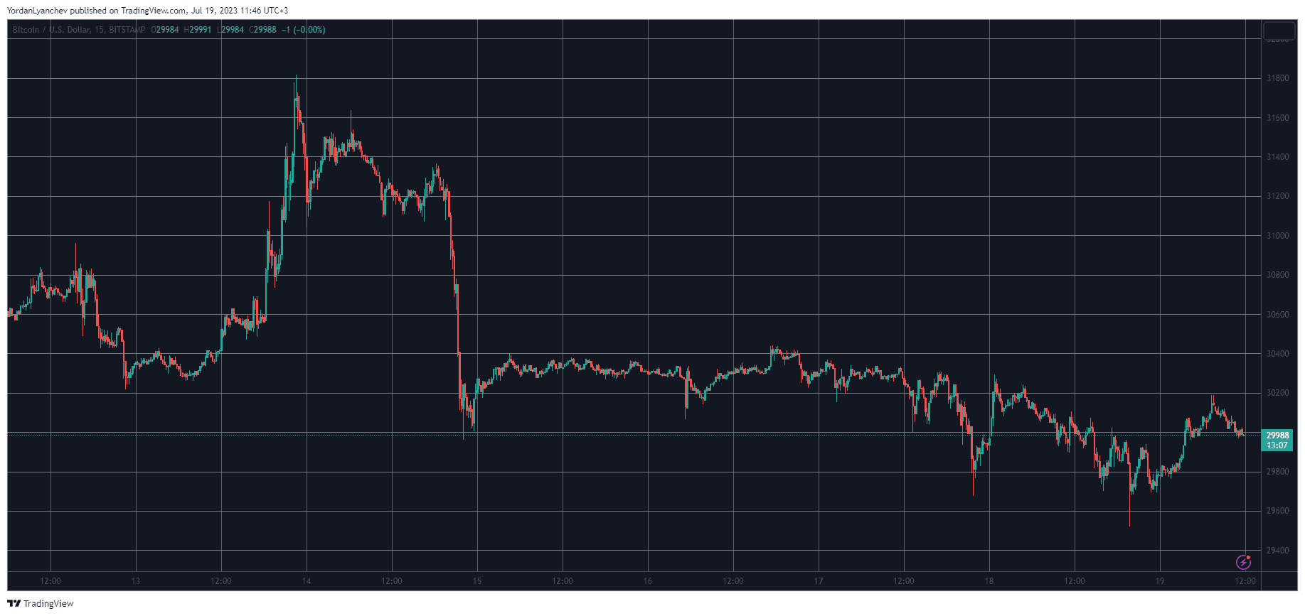 BTCUSD. Source: TradingView
