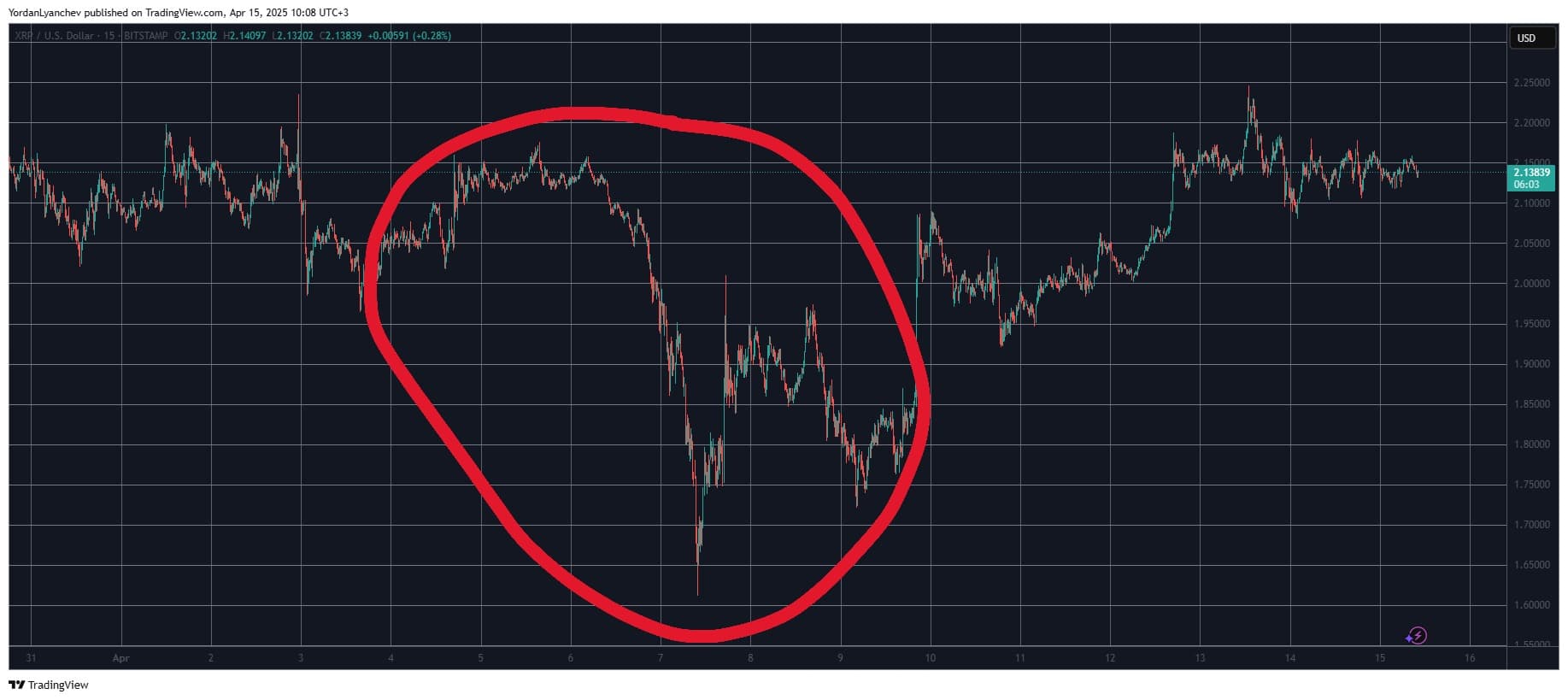 XRPUSD. Source: TradingView